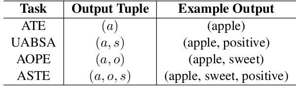 Figure 2 for Bidirectional Generative Framework for Cross-domain Aspect-based Sentiment Analysis