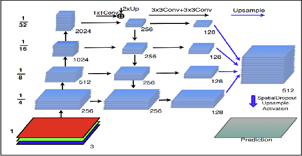 Figure 3 for Microvasculature Segmentation in Human BioMolecular Atlas Program (HuBMAP)