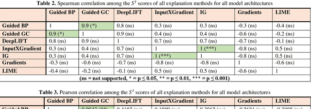 Figure 4 for Evaluating the overall sensitivity of saliency-based explanation methods