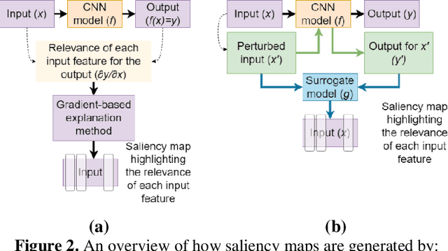 Figure 3 for Evaluating the overall sensitivity of saliency-based explanation methods