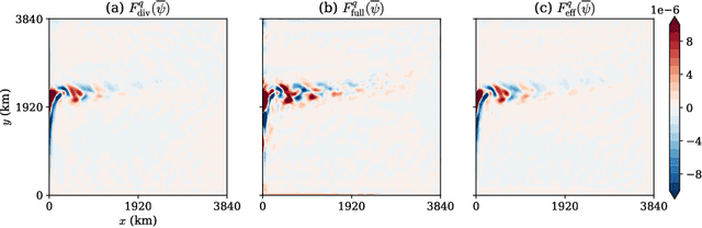 Figure 3 for On the choice of training data for machine learning of geostrophic mesoscale turbulence