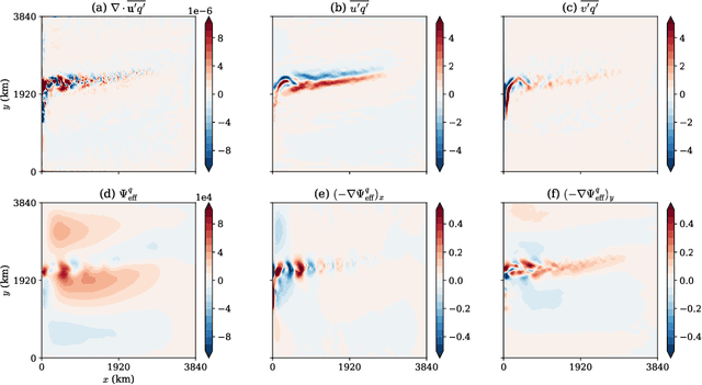 Figure 1 for On the choice of training data for machine learning of geostrophic mesoscale turbulence