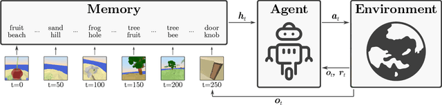 Figure 1 for Semantic HELM: An Interpretable Memory for Reinforcement Learning
