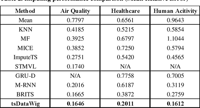 Figure 4 for Development of a Neural Network-based Method for Improved Imputation of Missing Values in Time Series Data by Repurposing DataWig