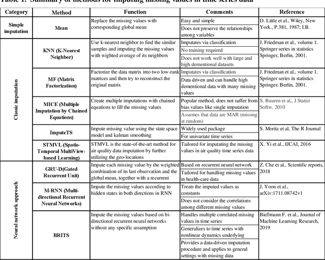 Figure 1 for Development of a Neural Network-based Method for Improved Imputation of Missing Values in Time Series Data by Repurposing DataWig