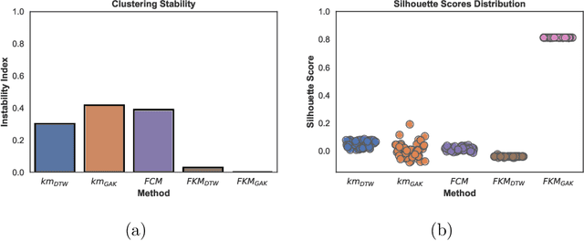 Figure 3 for Clustering individuals based on multivariate EMA time-series data