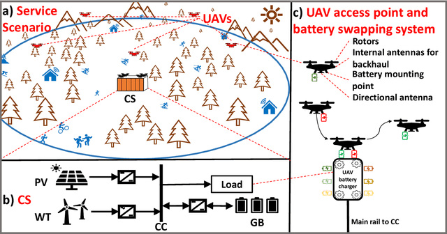 Figure 1 for Sustainable Wireless Services with UAV Swarms Tailored to Renewable Energy Sources