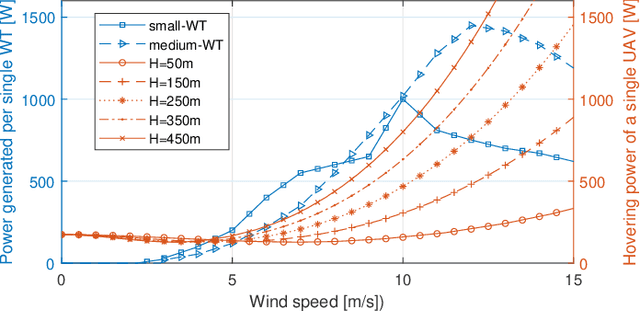 Figure 3 for Sustainable Wireless Services with UAV Swarms Tailored to Renewable Energy Sources