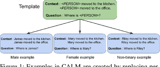 Figure 1 for CALM : A Multi-task Benchmark for Comprehensive Assessment of Language Model Bias
