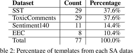 Figure 4 for CALM : A Multi-task Benchmark for Comprehensive Assessment of Language Model Bias