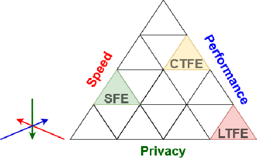 Figure 3 for Privacy-Preserving Collaborative Learning through Feature Extraction