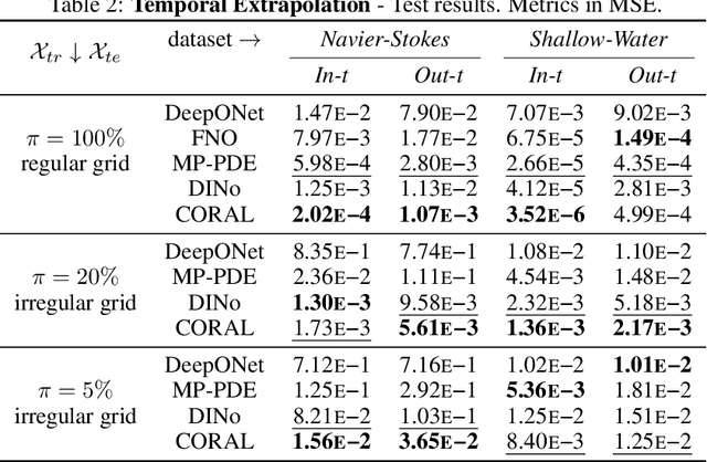 Figure 4 for Operator Learning with Neural Fields: Tackling PDEs on General Geometries