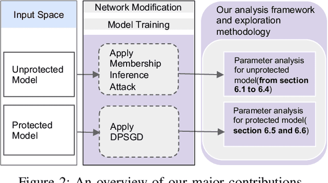Figure 3 for Exploring Machine Learning Privacy/Utility trade-off from a hyperparameters Lens