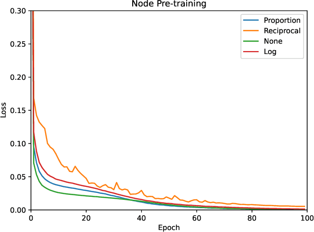 Figure 3 for On Data Imbalance in Molecular Property Prediction with Pre-training