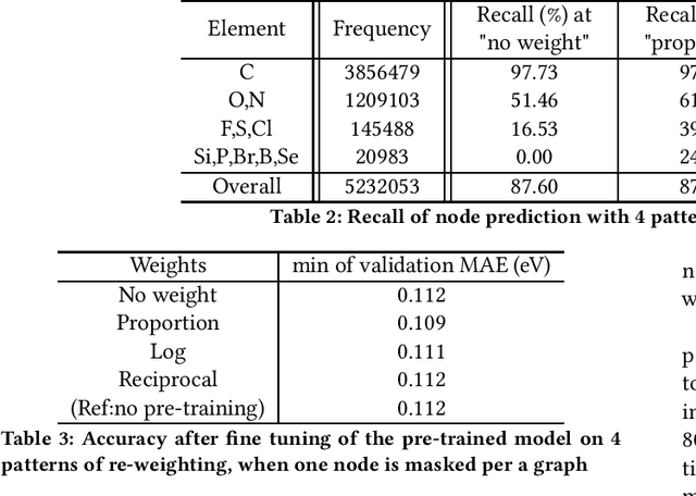 Figure 4 for On Data Imbalance in Molecular Property Prediction with Pre-training