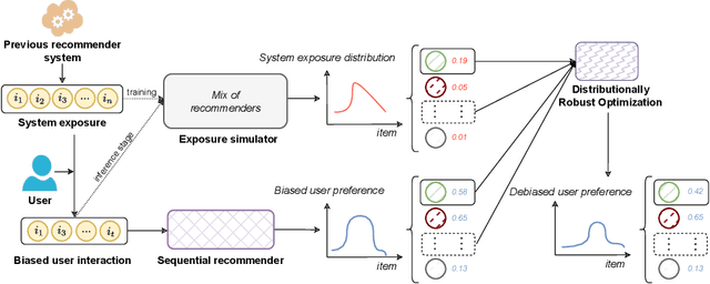Figure 3 for Debiasing Sequential Recommenders through Distributionally Robust Optimization over System Exposure