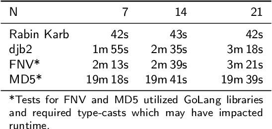 Figure 2 for Identifying document similarity using a fast estimation of the Levenshtein Distance based on compression and signatures