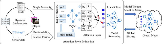 Figure 2 for FRAMU: Attention-based Machine Unlearning using Federated Reinforcement Learning