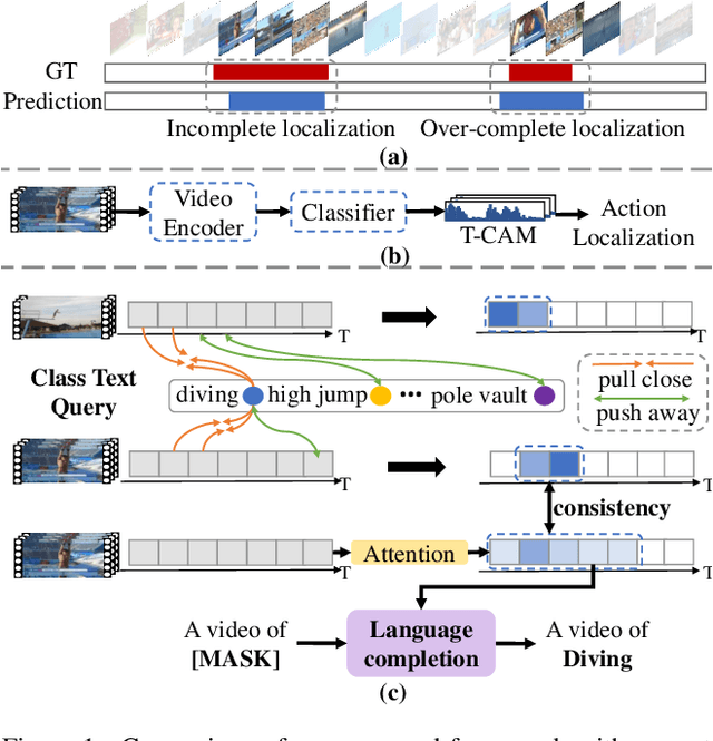 Figure 1 for Boosting Weakly-Supervised Temporal Action Localization with Text Information