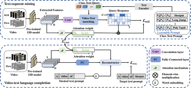 Figure 3 for Boosting Weakly-Supervised Temporal Action Localization with Text Information