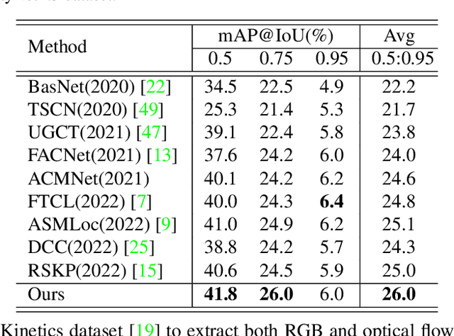 Figure 4 for Boosting Weakly-Supervised Temporal Action Localization with Text Information