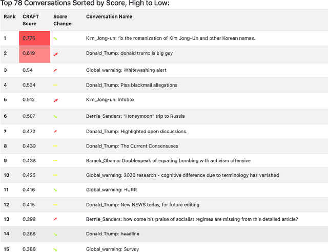 Figure 2 for Proactive Moderation of Online Discussions: Existing Practices and the Potential for Algorithmic Support