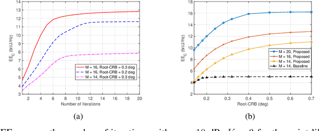 Figure 2 for Energy-Efficient Beamforming Design for Integrated Sensing and Communications Systems