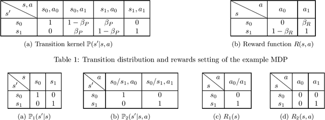 Figure 2 for Achieving Sample and Computational Efficient Reinforcement Learning by Action Space Reduction via Grouping