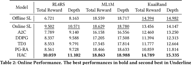 Figure 4 for Exploration and Regularization of the Latent Action Space in Recommendation