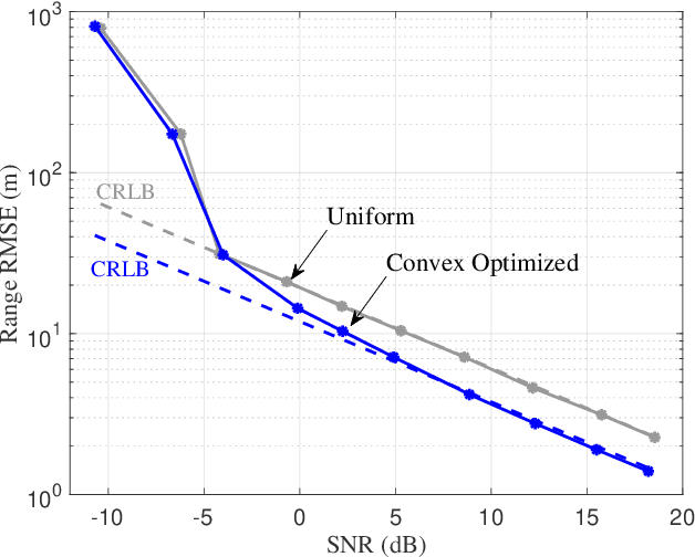 Figure 4 for Ziv-Zakai-Optimal OFDM Resource Allocation for Time-of-Arrival Estimation
