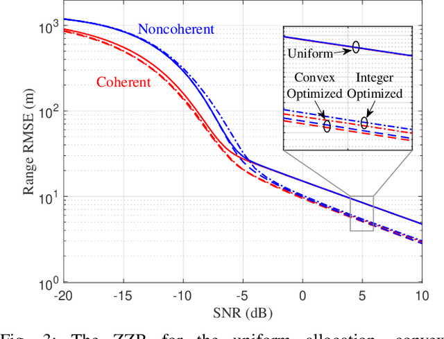 Figure 3 for Ziv-Zakai-Optimal OFDM Resource Allocation for Time-of-Arrival Estimation