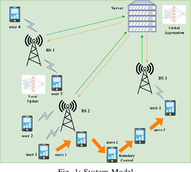 Figure 1 for Mobility-Aware Joint User Scheduling and Resource Allocation for Low Latency Federated Learning