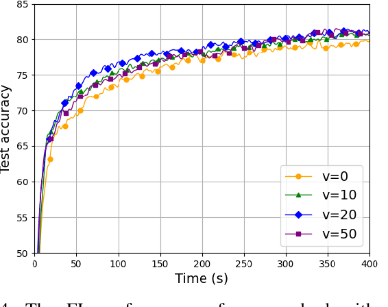 Figure 4 for Mobility-Aware Joint User Scheduling and Resource Allocation for Low Latency Federated Learning