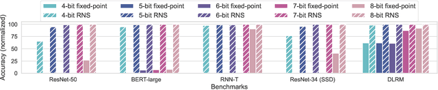 Figure 4 for Leveraging Residue Number System for Designing High-Precision Analog Deep Neural Network Accelerators