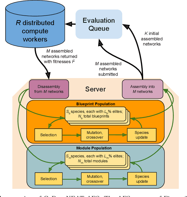 Figure 3 for Asynchronous Evolution of Deep Neural Network Architectures