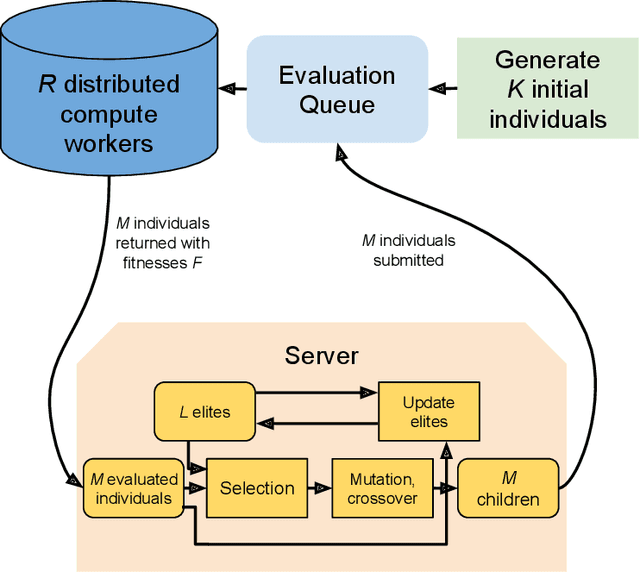 Figure 2 for Asynchronous Evolution of Deep Neural Network Architectures