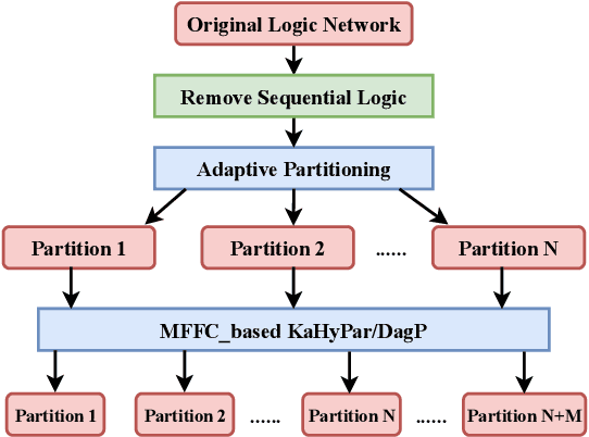 Figure 1 for An Open-source End-to-End Logic Optimization Framework for Large-scale Boolean Network with Reinforcement Learning