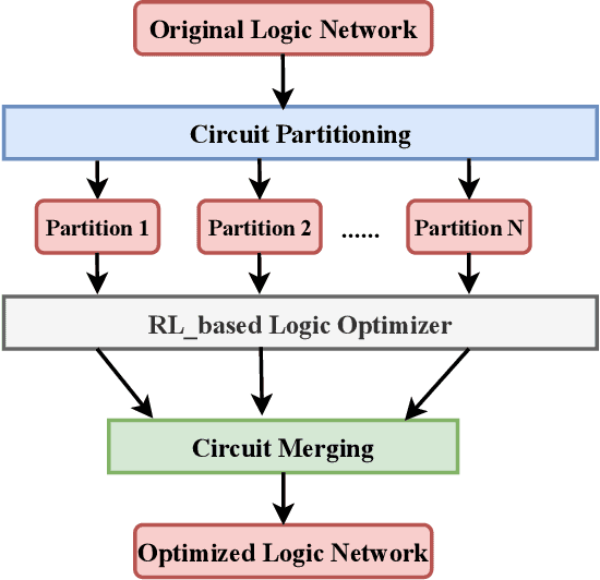 Figure 3 for An Open-source End-to-End Logic Optimization Framework for Large-scale Boolean Network with Reinforcement Learning