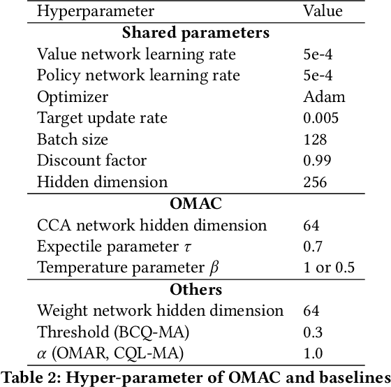 Figure 4 for Offline Multi-Agent Reinforcement Learning with Coupled Value Factorization