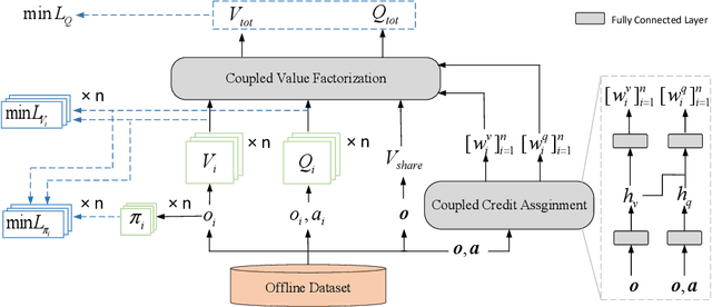 Figure 1 for Offline Multi-Agent Reinforcement Learning with Coupled Value Factorization