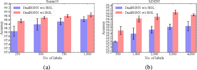 Figure 2 for DualHGNN: A Dual Hypergraph Neural Network for Semi-Supervised Node Classification based on Multi-View Learning and Density Awareness