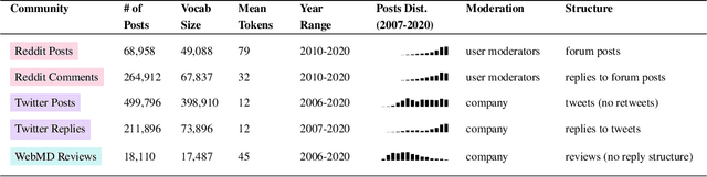 Figure 1 for Sensemaking About Contraceptive Methods Across Online Platforms