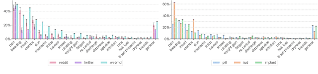 Figure 2 for Sensemaking About Contraceptive Methods Across Online Platforms