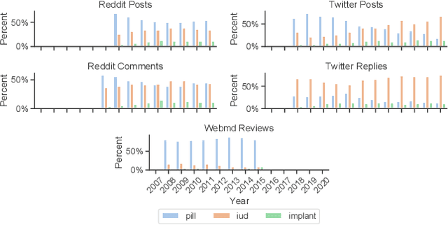 Figure 4 for Sensemaking About Contraceptive Methods Across Online Platforms