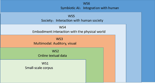 Figure 1 for Enhancing Human Capabilities through Symbiotic Artificial Intelligence with Shared Sensory Experiences