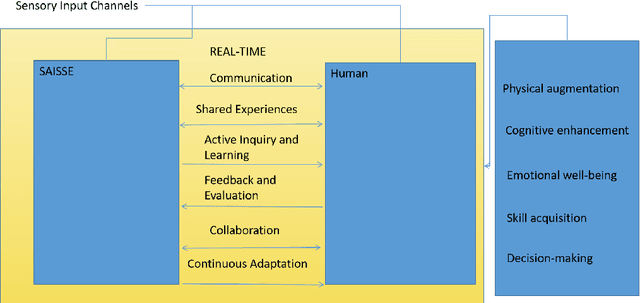 Figure 2 for Enhancing Human Capabilities through Symbiotic Artificial Intelligence with Shared Sensory Experiences