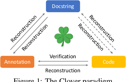 Figure 1 for Clover: Closed-Loop Verifiable Code Generation