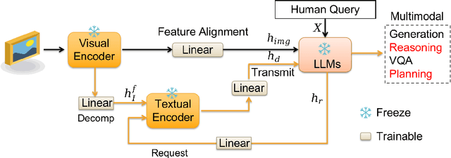 Figure 1 for LMEye: An Interactive Perception Network for Large Language Models