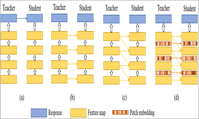 Figure 4 for Knowledge Distillation in Vision Transformers: A Critical Review