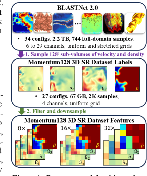 Figure 1 for Turbulence in Focus: Benchmarking Scaling Behavior of 3D Volumetric Super-Resolution with BLASTNet 2.0 Data